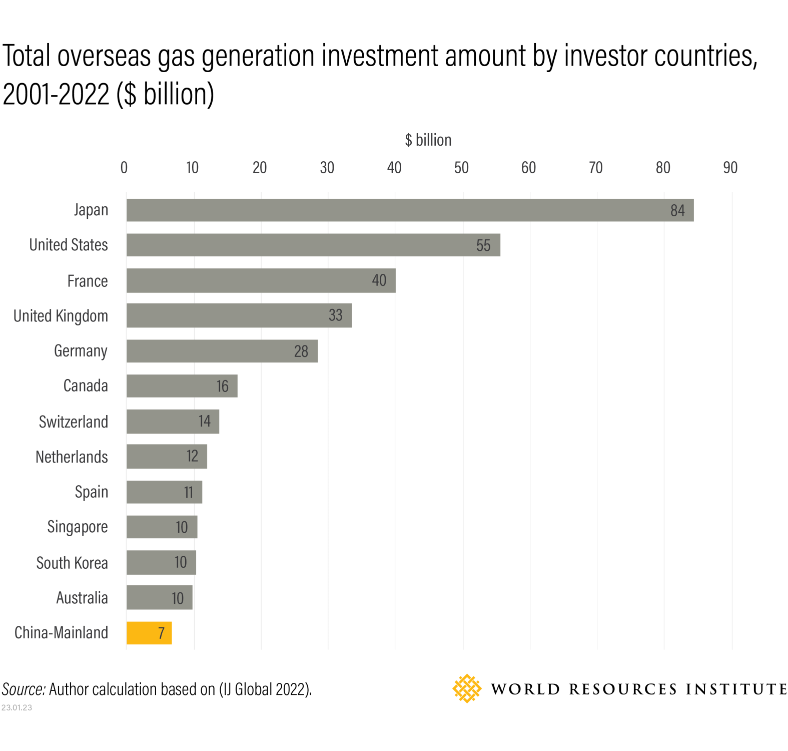 Generación de gas en el extranjero
