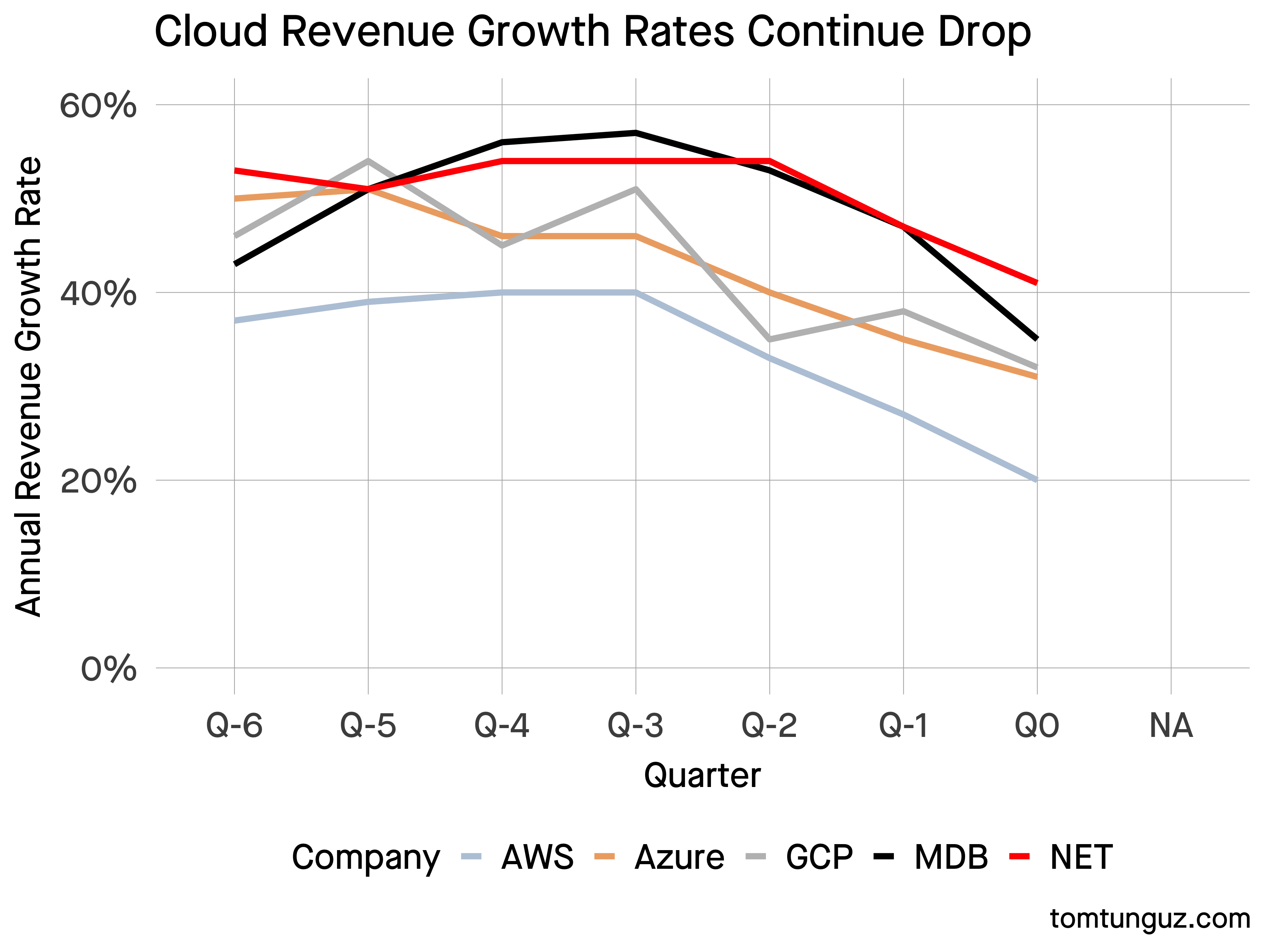 &ldquo;chart of the quarterly revenue growth rates for top cloud database copmanies&rdquo;
