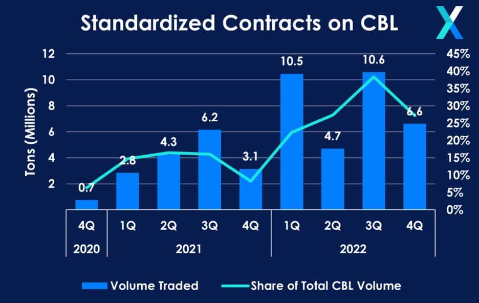 hợp đồng tiêu chuẩn về CBL