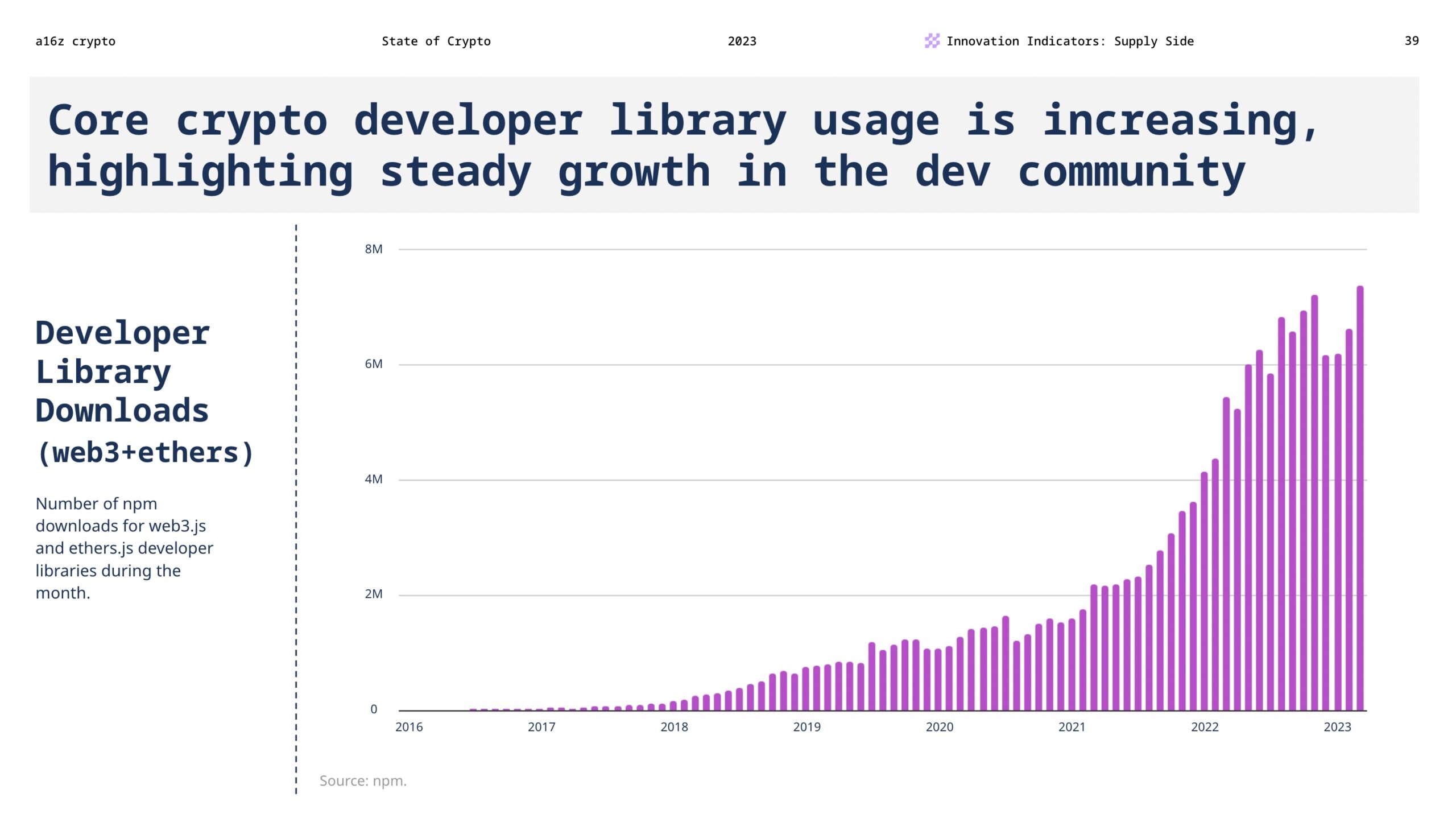 Việc sử dụng thư viện dành cho nhà phát triển tiền điện tử cốt lõi đang tăng lên, làm nổi bật sự tăng trưởng ổn định trong cộng đồng