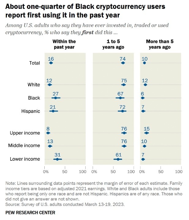 Biểu đồ cho thấy tác động của sự khác biệt về chủng tộc và thu nhập đối với việc sử dụng tiền điện tử.