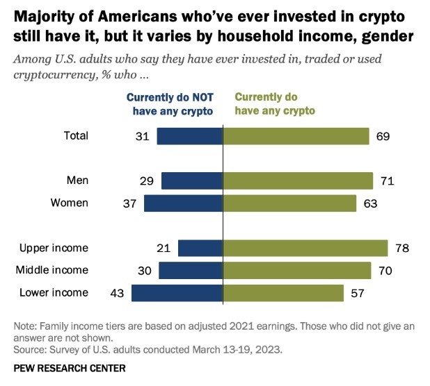 Chart showing how many US adults have invested in cryptocurrency.