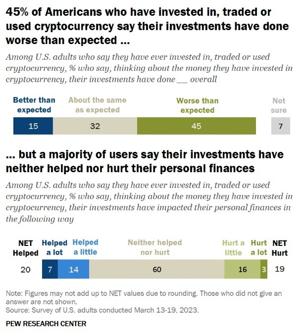 Grafiek met meningen over het gebruik van cryptocurrency onder Amerikanen.
