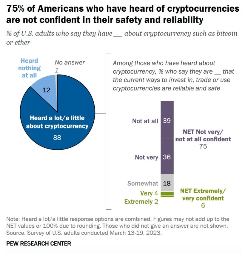 Grafiek die laat zien hoeveel Amerikanen hebben gehoord van en vertrouwen hebben in cryptocurrency.
