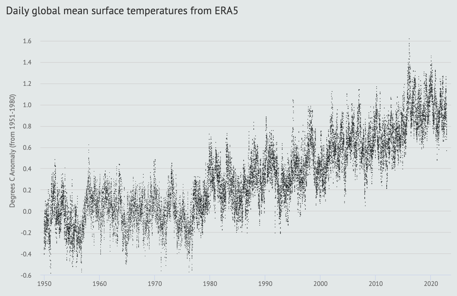 Global average daily surface temperatures between 1950 and the end of 2022, from Copernicus/ECMWF’s ERA5.