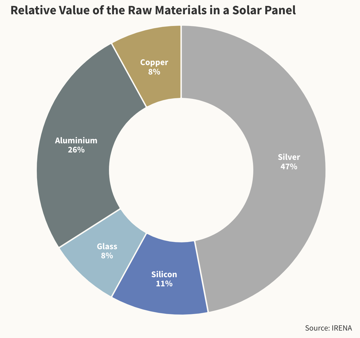 Relatieve waarde van grondstoffen in een zonnepaneel (Bron: IRENA)