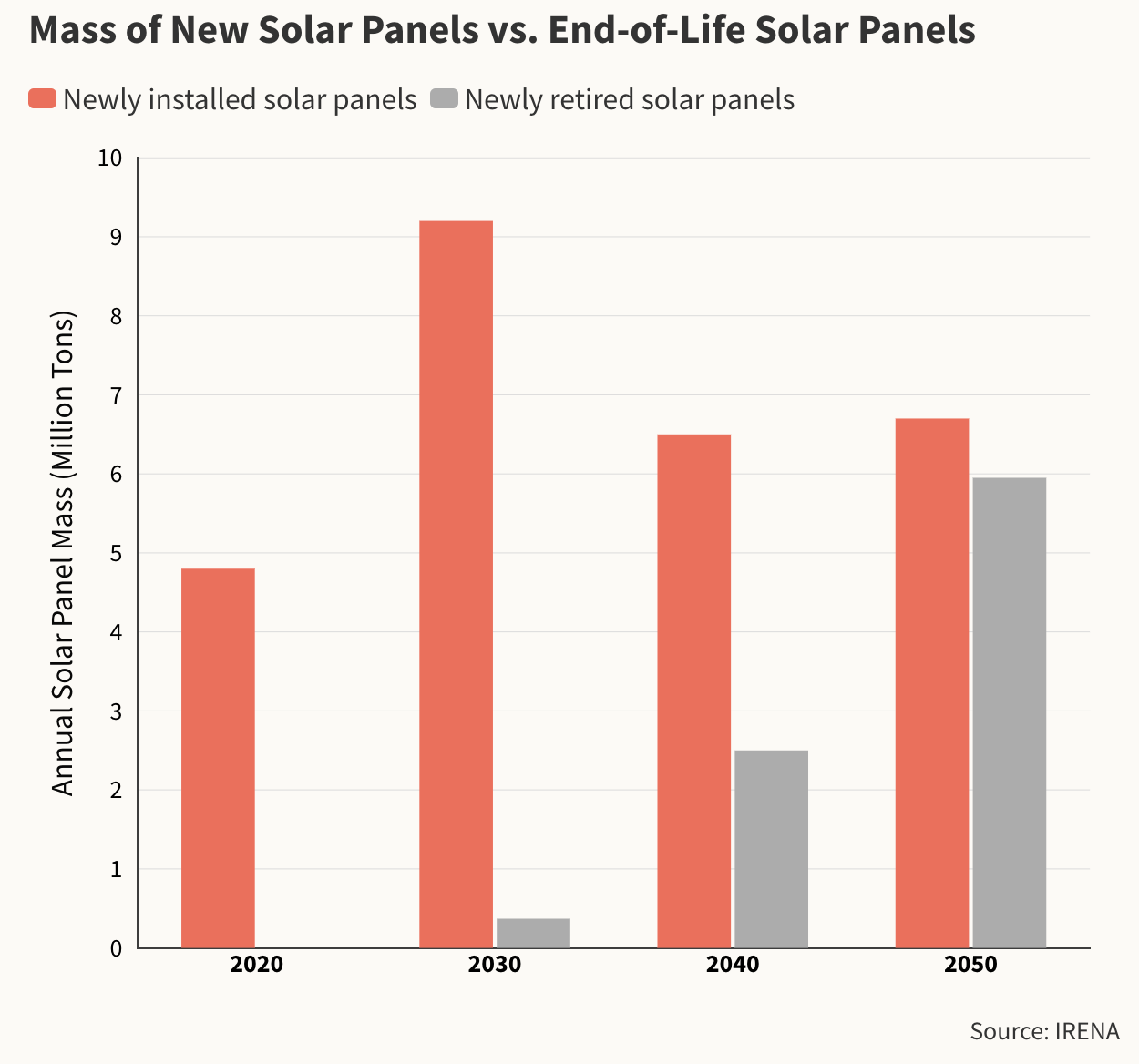 Massa nieuwe zonnepanelen versus afgedankte zonnepanelen (Bron: IRENA)