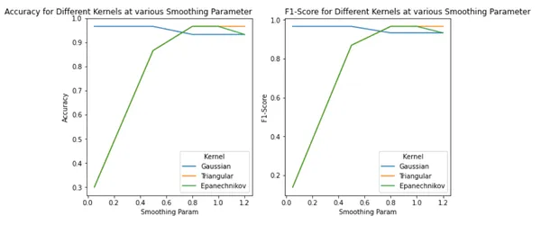  Graph of Accuracy and F1 score for various kernels and smoothing parameters in Bayesian Networks | probabilistic neural network