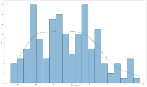 Distribution of Sepal Length of Iris Dataset