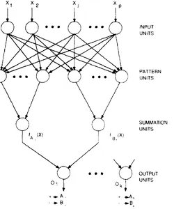 Probabilistic Neural Network(PNN) in bayesian Networks