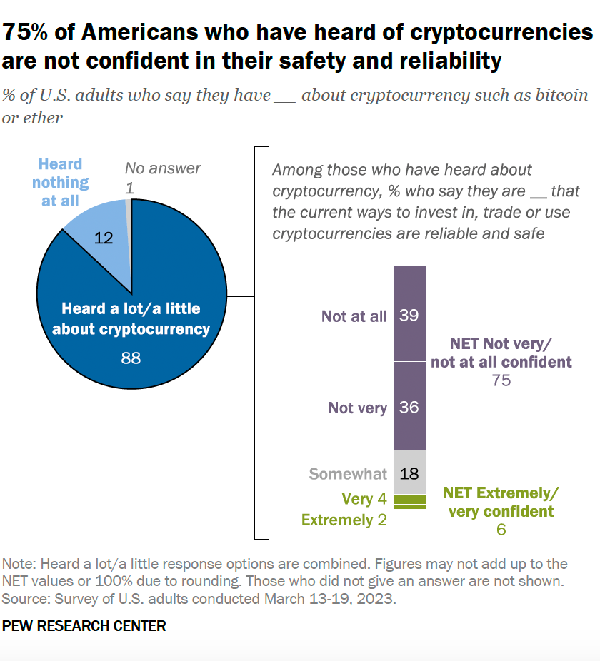 75% người Mỹ nói rằng họ không tin tưởng vào Bitcoin - Khảo sát
