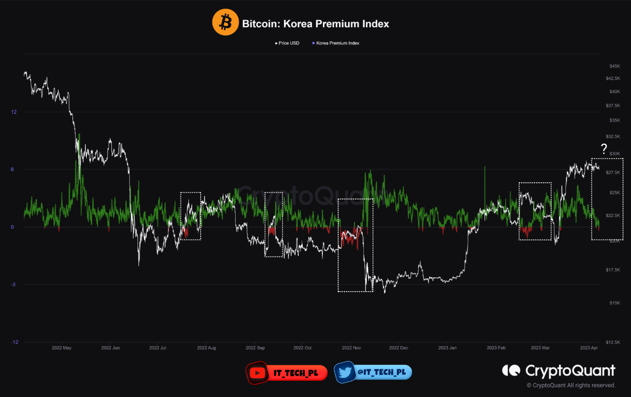 Bitcoin Korea Premium Index