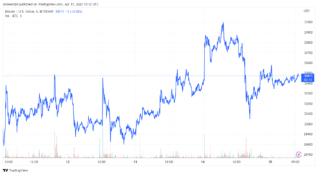 Bitcoin currently trading at around $30,000 source @tradingview