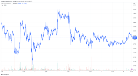 Bitcoin se cotiza actualmente por encima de $ 28,000 fuente @Tradingview
