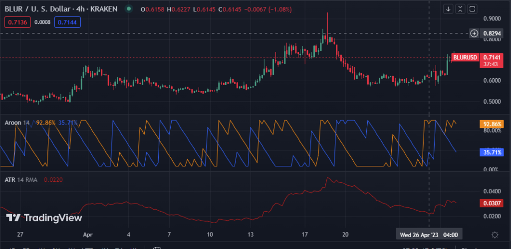 BLUR/USD 4-hour price chart (Source: TradingView)
