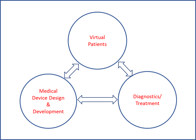 Medical Device Computational Modeling and Simulation