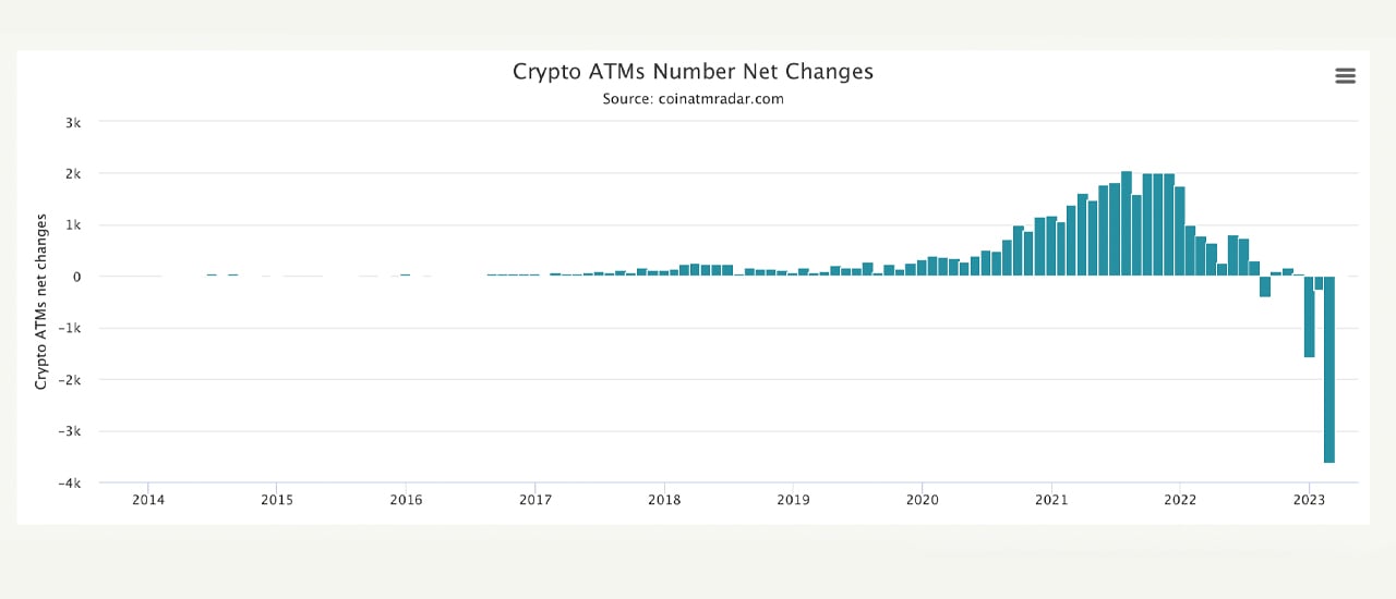 Số lượng ATM tiền điện tử giảm 13.91% kể từ tháng 2022 năm 3,600, hơn XNUMX máy đã ngoại tuyến vào tháng XNUMX