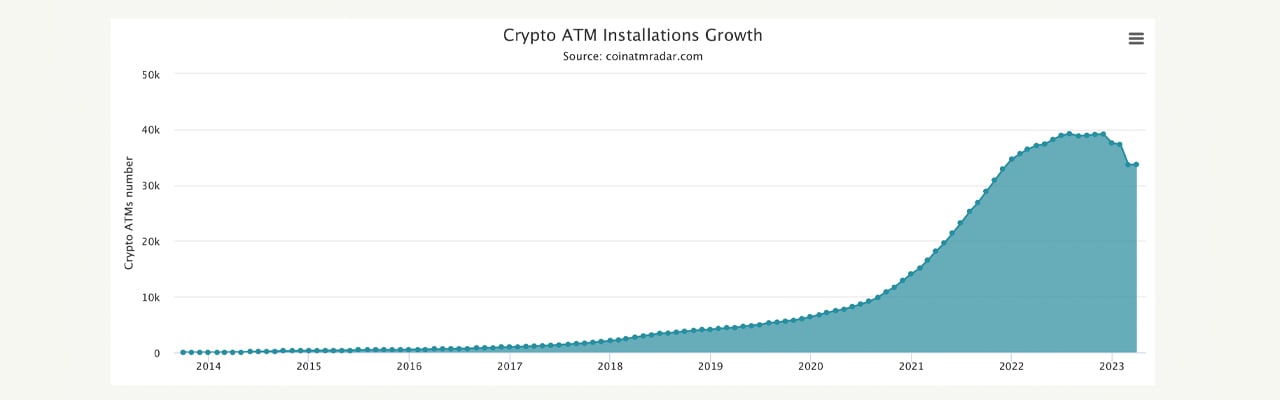 Nomor ATM Crypto Turun 13.91% Sejak Desember 2022, Lebih dari 3,600 Menjadi Offline di Bulan Maret