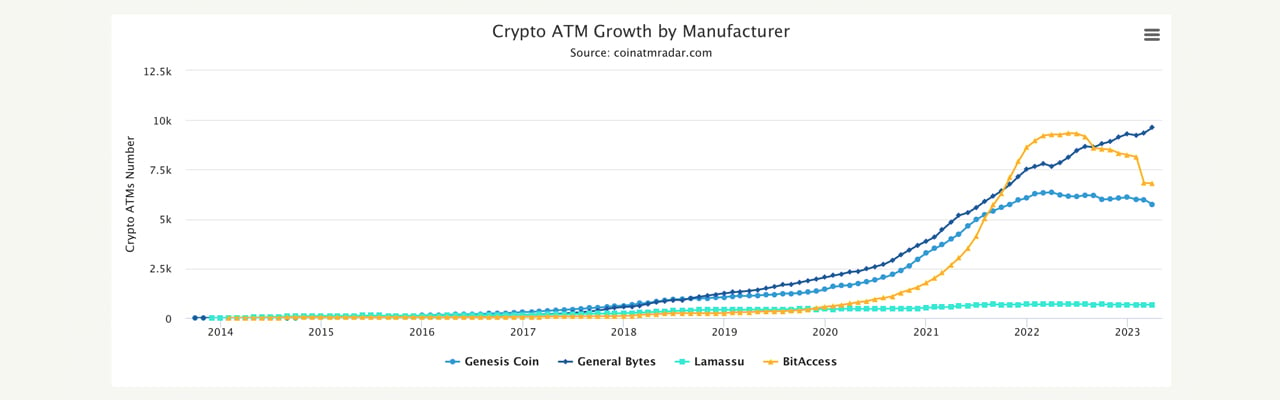 Crypto ATM 번호는 13.91년 2022월 이후 3,600% 감소했으며 XNUMX월에는 XNUMX개 이상이 오프라인 상태가 되었습니다.