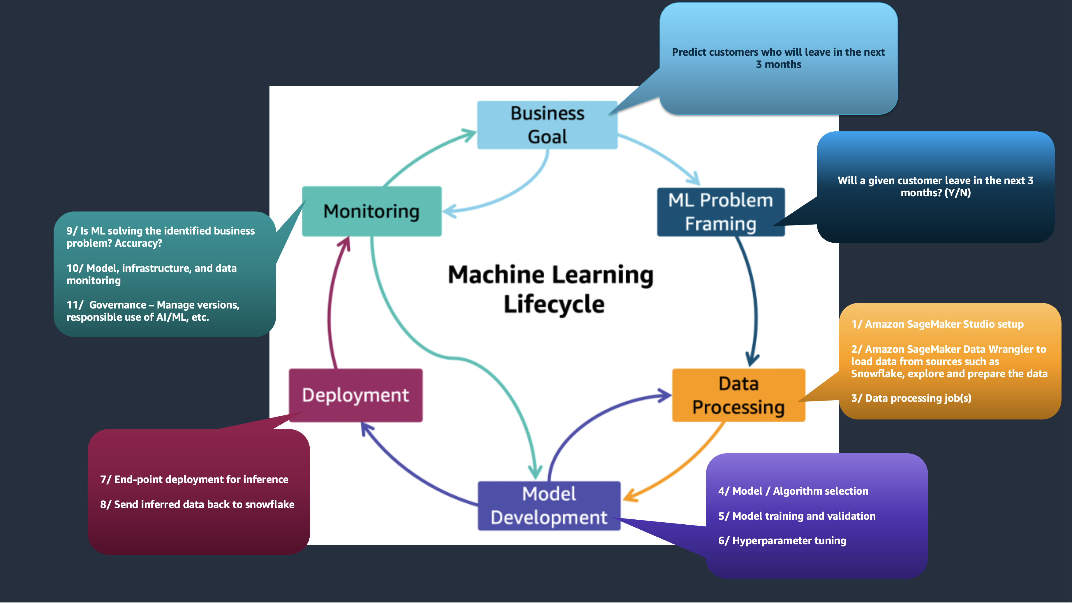 Ejemplo de ciclo de vida de aprendizaje automático