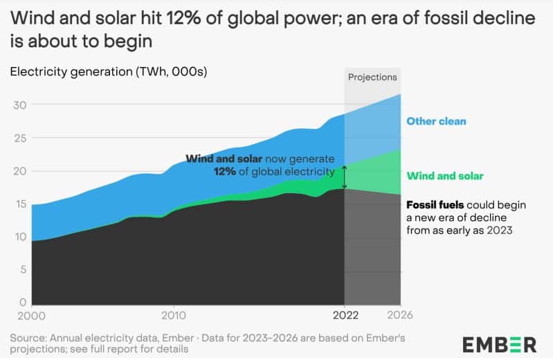clean power generation 2022 wind+solar