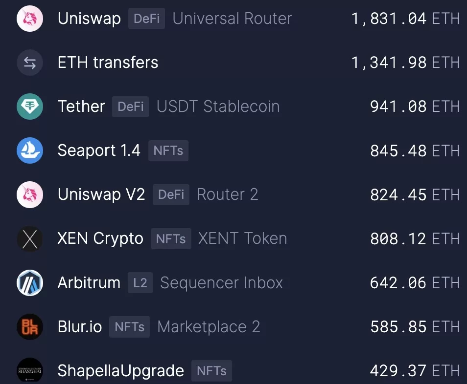 Top eth burners for the past week, April 2023