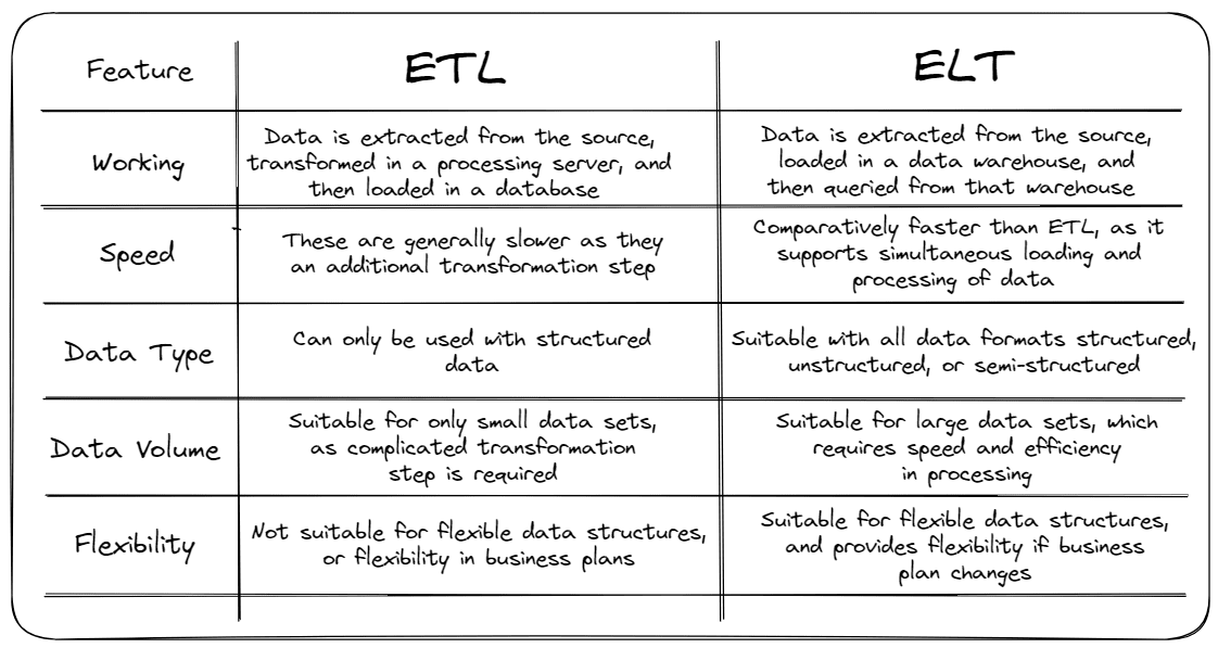 ETL vs ELT: Which One is Right for Your Data Pipeline?