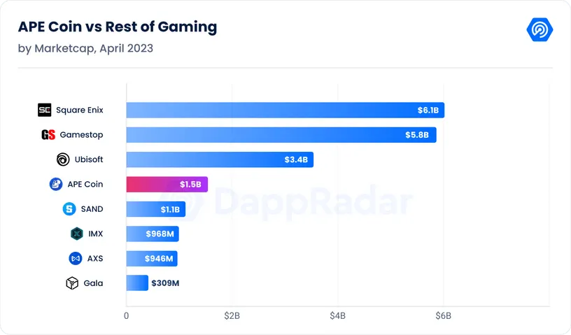 يوضح الرسم البياني أن Apecoin وحدها تبلغ قيمتها السوقية 1.5 مليار دولار ، مقارنة بكل Ubisoft (3.4 مليار دولار) ، و GameStop (5.8 مليار دولار) ، و Square Enix (6.1 مليار دولار). تبلغ القيمة السوقية لـ Sandbox 1.1 مليار دولار ، ولدى كل من IMX و AXS و Gala سقف سوقي أقل من 1 مليار دولار.