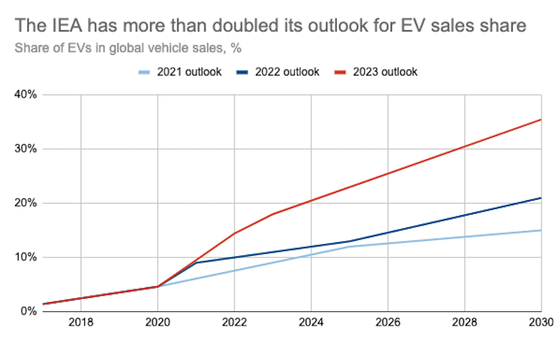 IEA の「世界の EV の見通し」レポートの連続版からの、IEA の宣言された政策シナリオ (STEPS) における、全体的な世界の販売に占める電気自動車の割合 (%)、2020-2030 年の見通し。 各行は、その年の見通しを示しています。 出典：IEA。 Highcharts を使用した Carbon Brief によるグラフ。