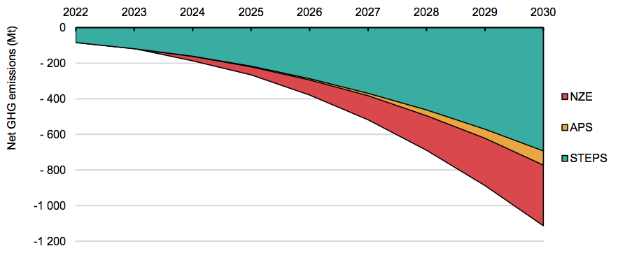 Netto vermeden emissies door de inzet van elektrische voertuigen, 2022-2030, in de drie toekomstscenario's van het IEA.