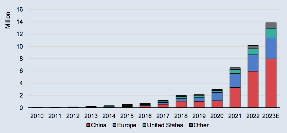 Verkoop van elektrische auto's tussen 2010 en 2023, miljoen auto's. De cijfers voor 2023 zijn schattingen van het IEA.