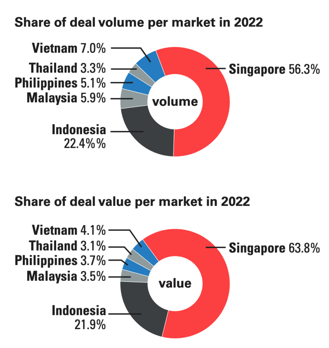 Aandeel in transactievolume en waarde per markt in 2022, Bron: Singapore Venture Funding Landscape 2022, Enterprise Singapore, DealStreetAsia, maart 2023