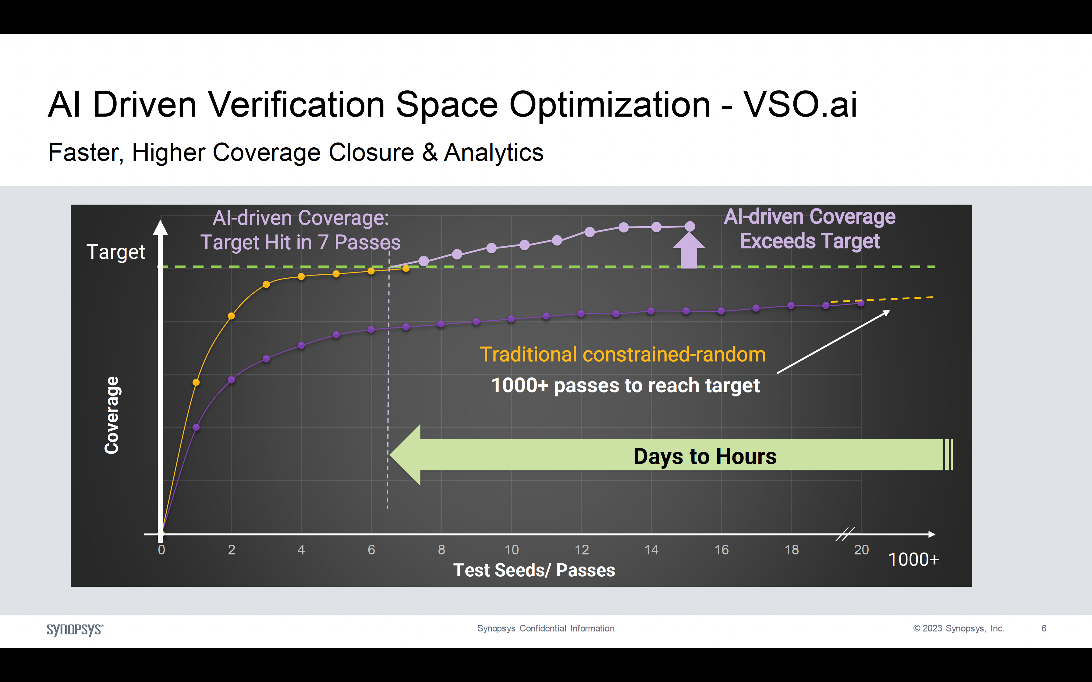 AI Driven Verification Space Optimization VSO.ai slide 2