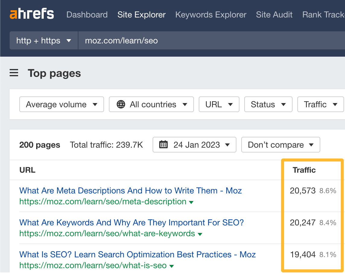 Các trang hàng đầu của Moz theo lưu lượng truy cập, thông qua Site Explorer của Ahrefs