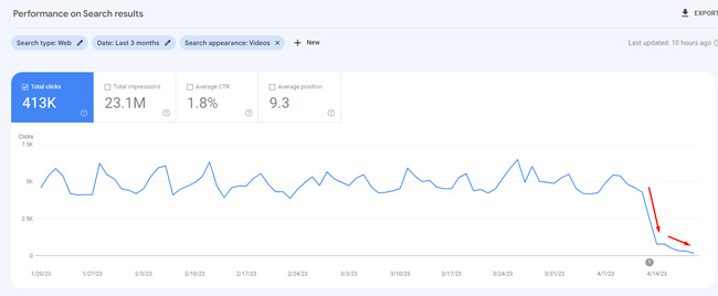 An example of video snippets dropping heavily in Google Search Console.