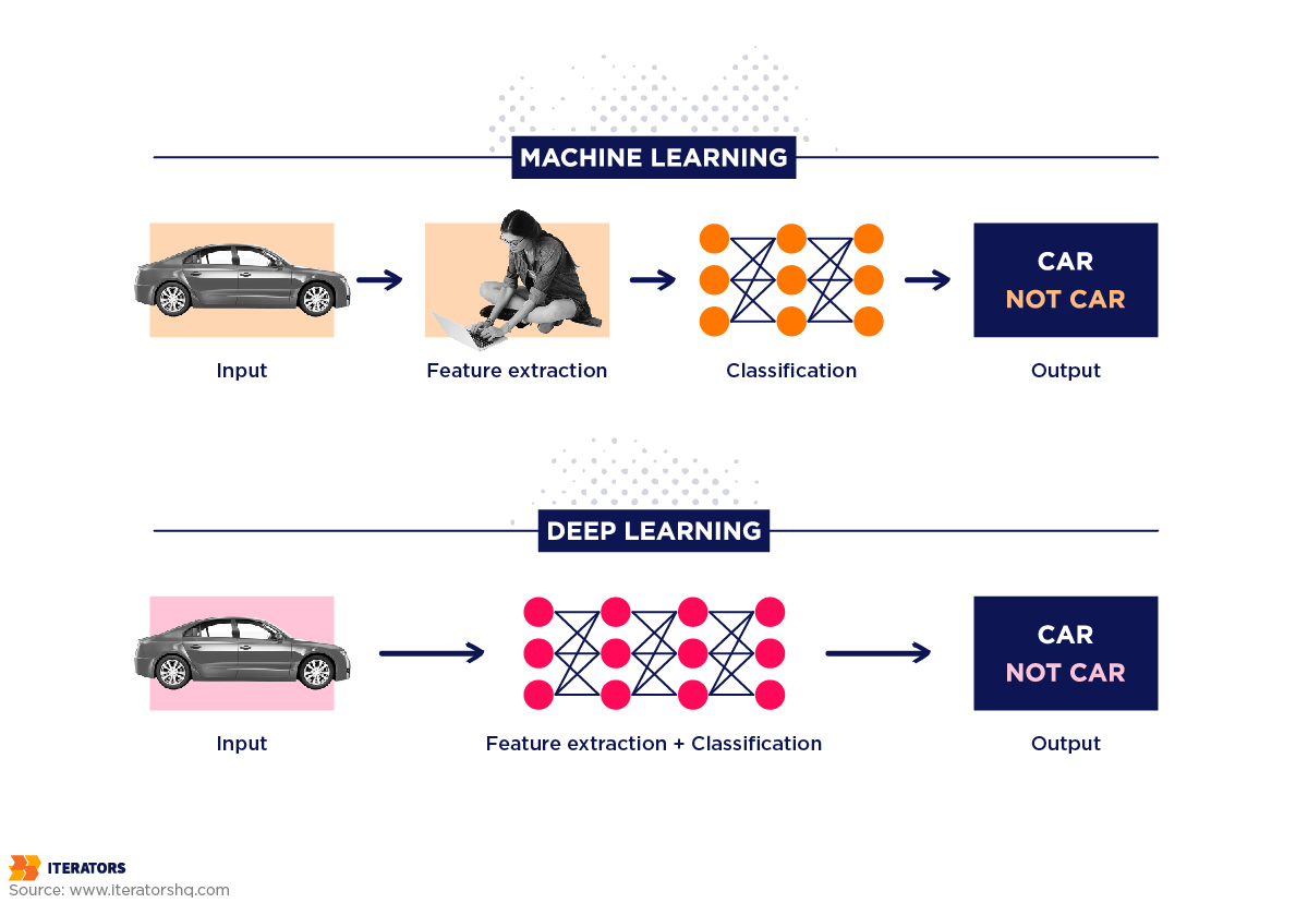 Machine learning, Deep learning