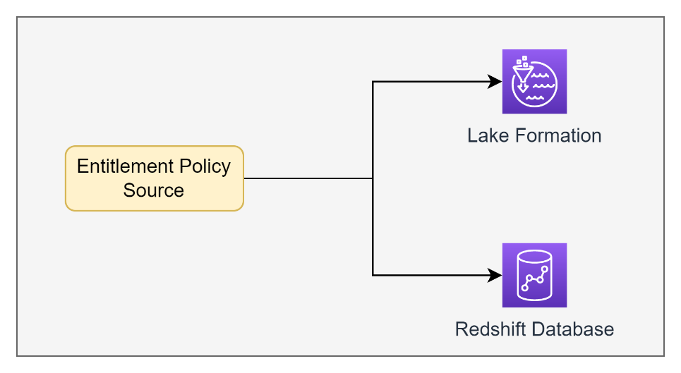 Entitlement Policy Source is used by Lake Formation and Redshift