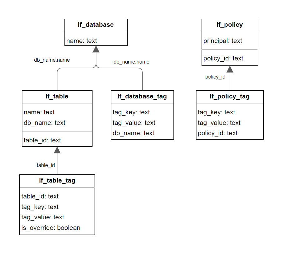 schema of configuration stored in Redshift