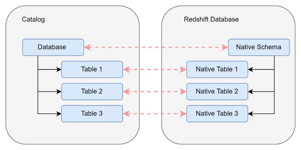 Shows mapping of Glue databases and tables to Redshift schemas and tables.