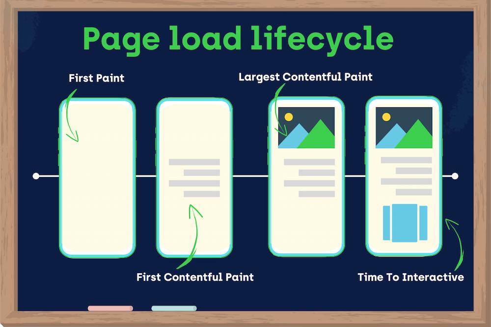 The page load lifecycle visualization with the outlined performance metrics. The presented timeline starts with First Paint (points to the background on mobile), then moves to First Contentful Paint (text), Largest Contentful Paint (an image), and Time To Interactive (fully loaded and interactive page.)