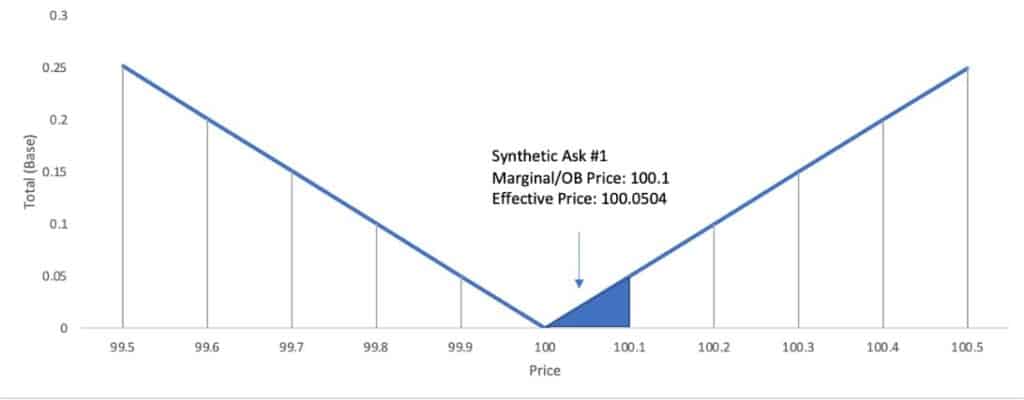 IDEX marginale versus effectieve prijs