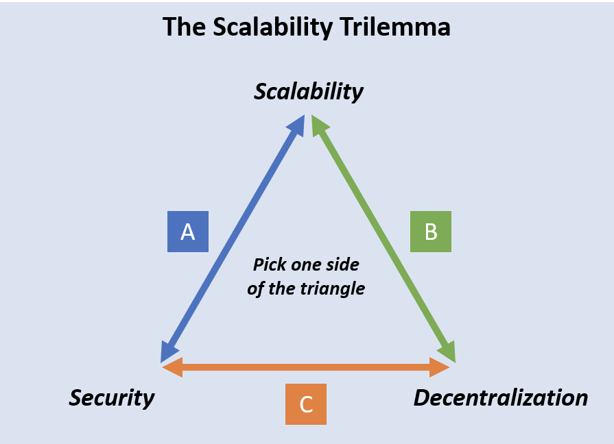 el trilema de la escalabilidad