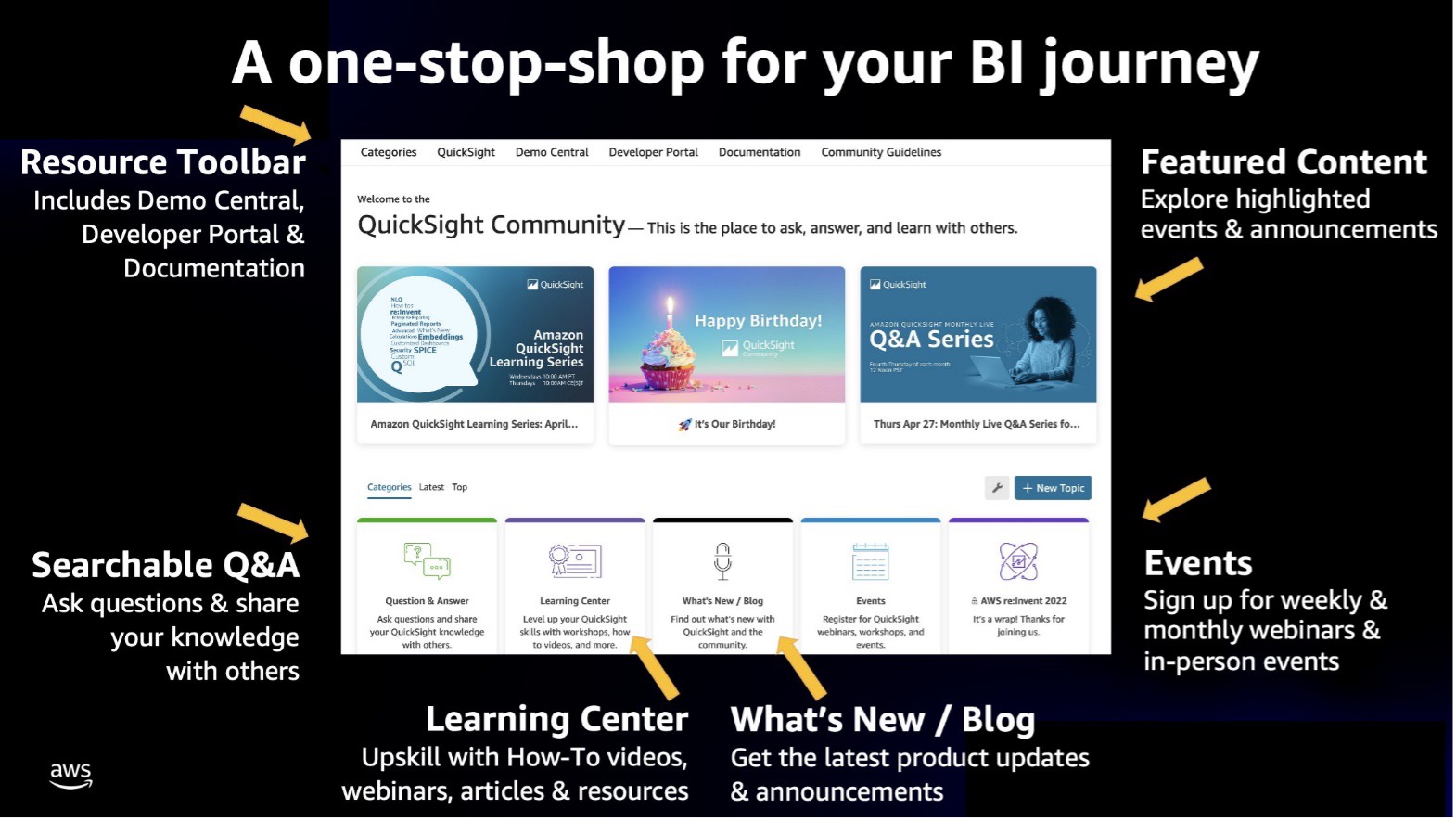 A One-Stop-Shop for your Business Intelligence journey includes resource toolbar, searchable Q&A, learning resources, what’s new, blog, events and featured content