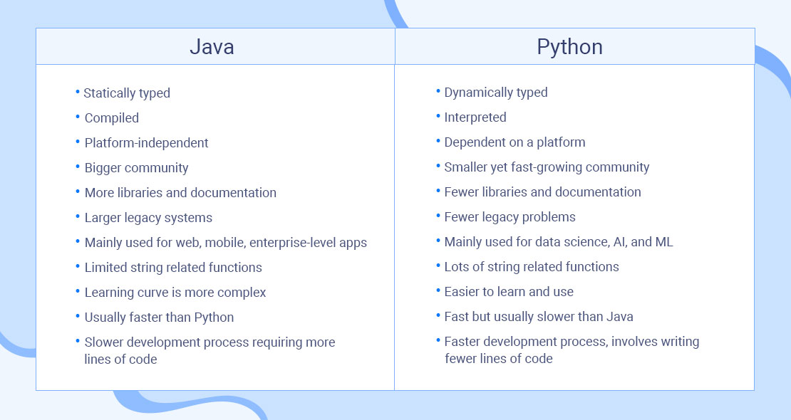 Difference Table Java and Python
