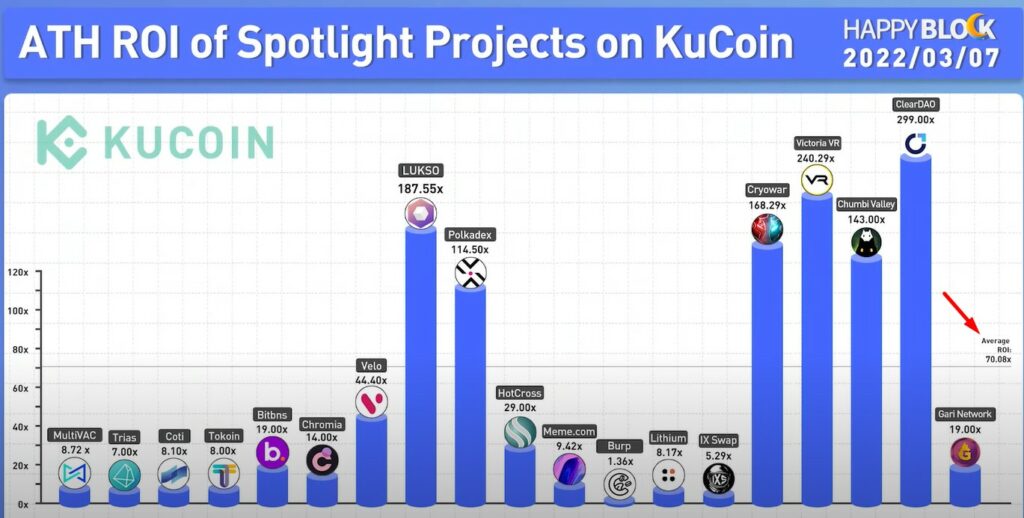 ROI promedio de KuCoin Spotlight
