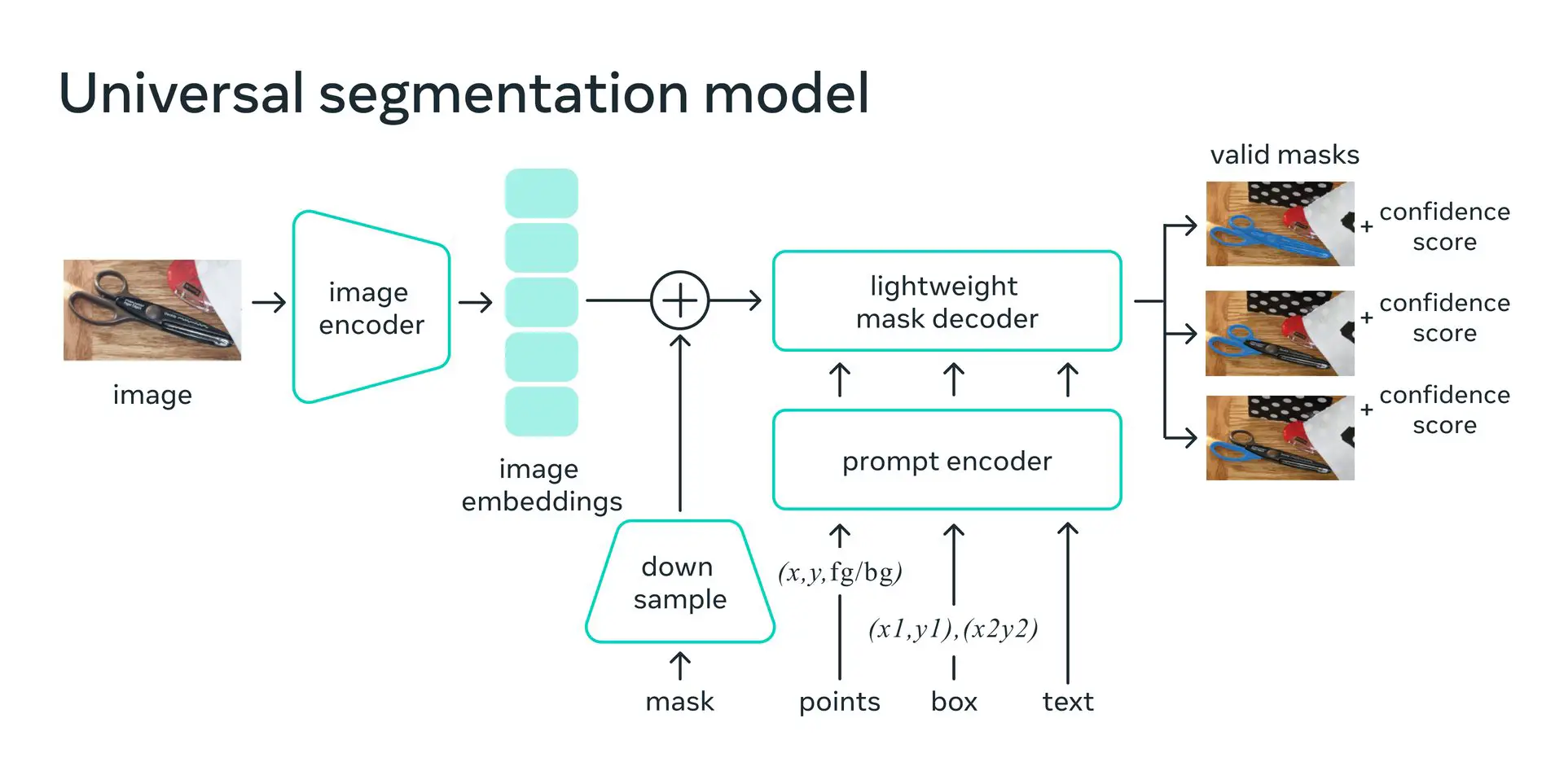 Meta의 새로운 Segment Anything 모델이란 무엇입니까? SAM 모델의 기능과 사용 방법을 알아보십시오. 계속 읽고 더 많은 것을 발견하십시오.