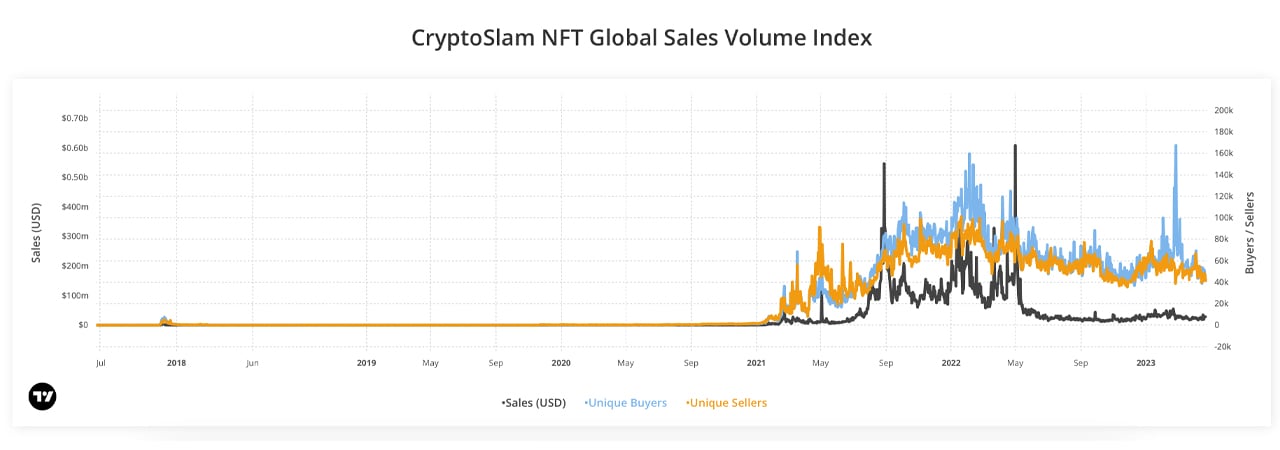 Försäljningen av icke-fungibla token ökade den här veckan trots volatilitet på kryptomarknaden