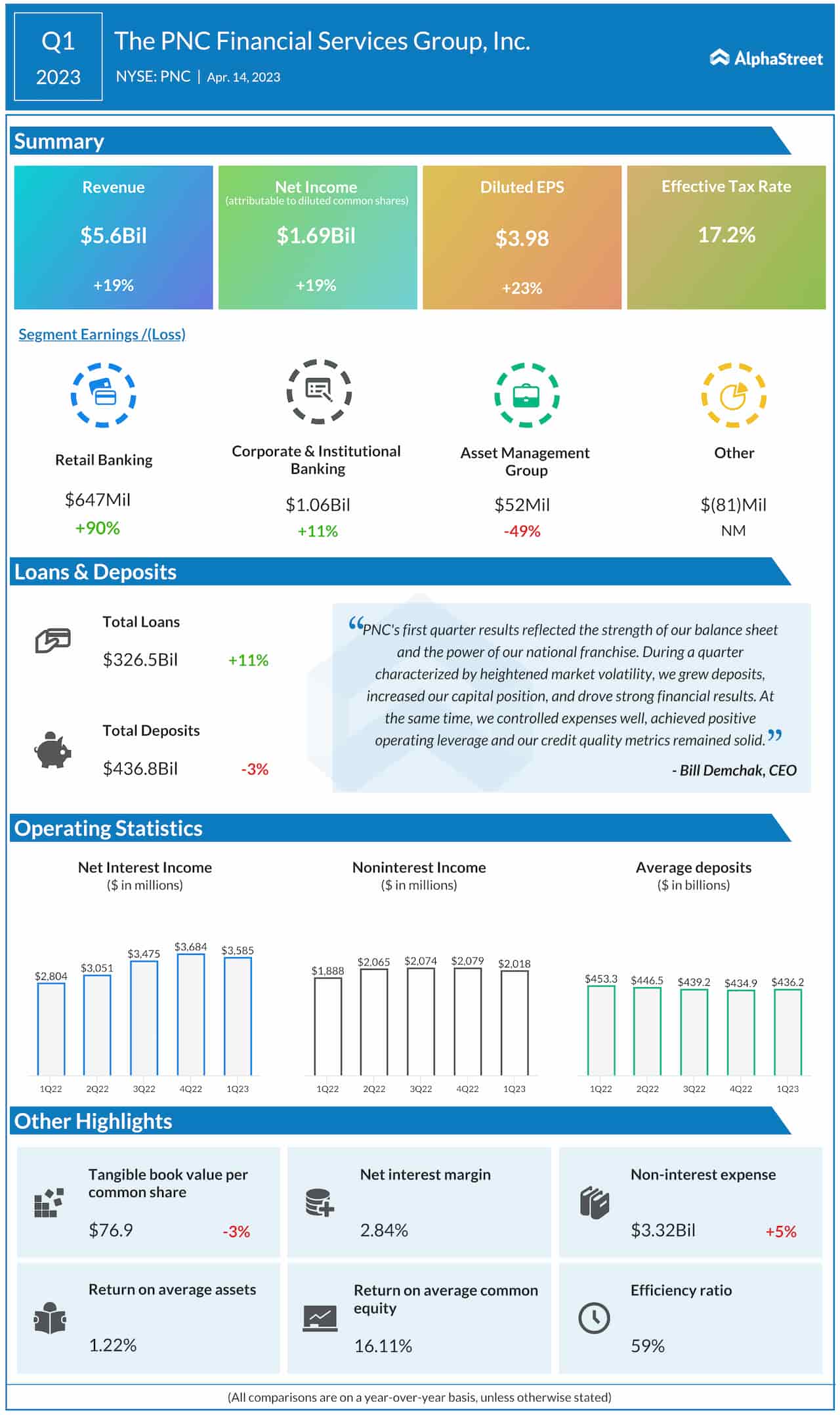 PNC Financial Q1 2023 earnings infographic