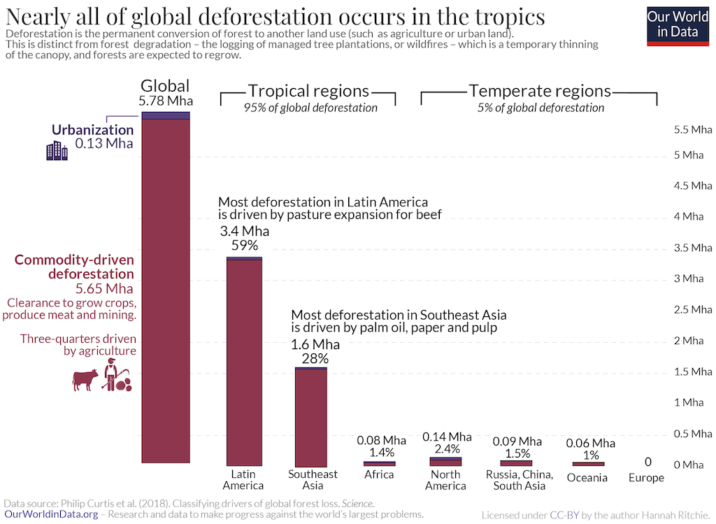 熱帯地域では毎年約 5.78Mha の森林が失われており、その大部分は商品主導の森林破壊によって引き起こされています。 このうち、59% がラテンアメリカ、28% が東南アジア、1.4% がアフリカ、2.4% が北米、1.5% がロシア、中国、南アジア、1% がオセアニア、0% がヨーロッパで発生しています。 すべての地域で、コモディティ主導の森林破壊が主な原因であり、都市化による森林破壊のごく一部を占めています。