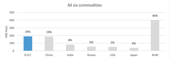 Đóng góp của tiêu dùng nhập khẩu đối với rủi ro mất rừng đối với sáu trong số các mặt hàng được luật pháp EU nhắm đến (từ trái sang phải) EU, Trung Quốc, Ấn Độ, Nga, Mỹ, Nhật Bản và phần còn lại của thế giới (RoW). Biểu đồ cho thấy mức phá rừng trung bình trong giai đoạn 2008-17, tính bằng hàng nghìn ha mỗi năm. Các con số phía trên mỗi thanh cho biết tỷ lệ phần trăm đóng góp của mỗi quốc gia.